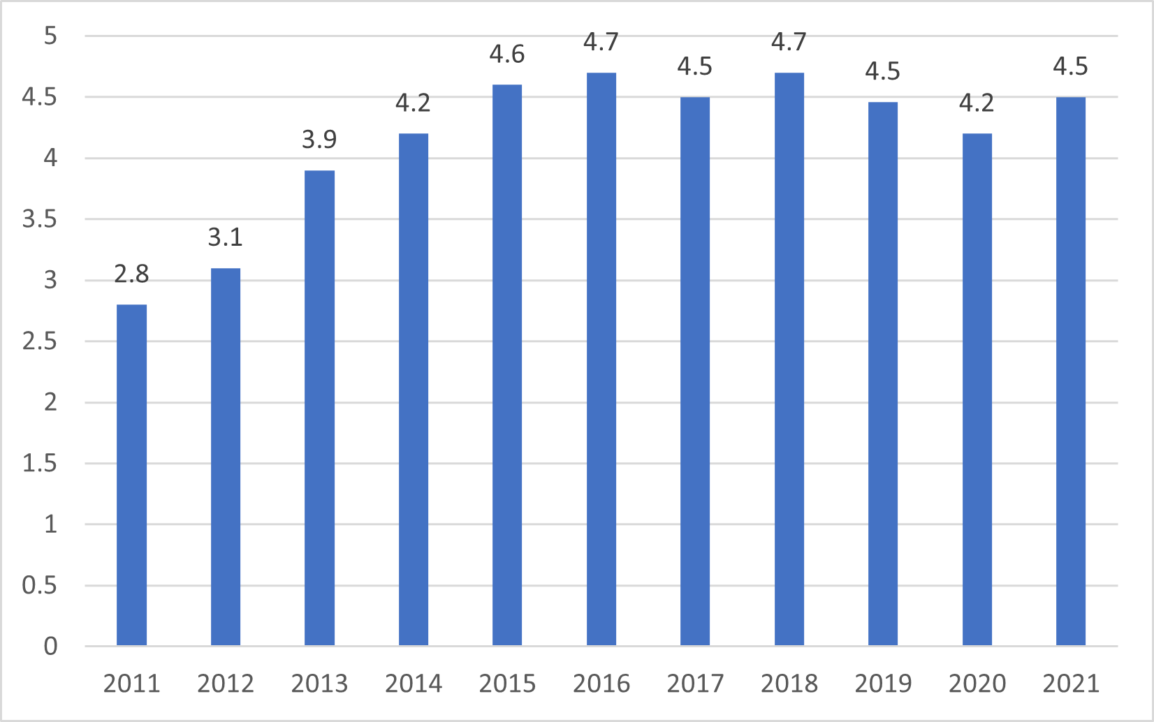 Chart 2:Consumer Sales in Korea via Multi-Level Marketing (in billions of USD)