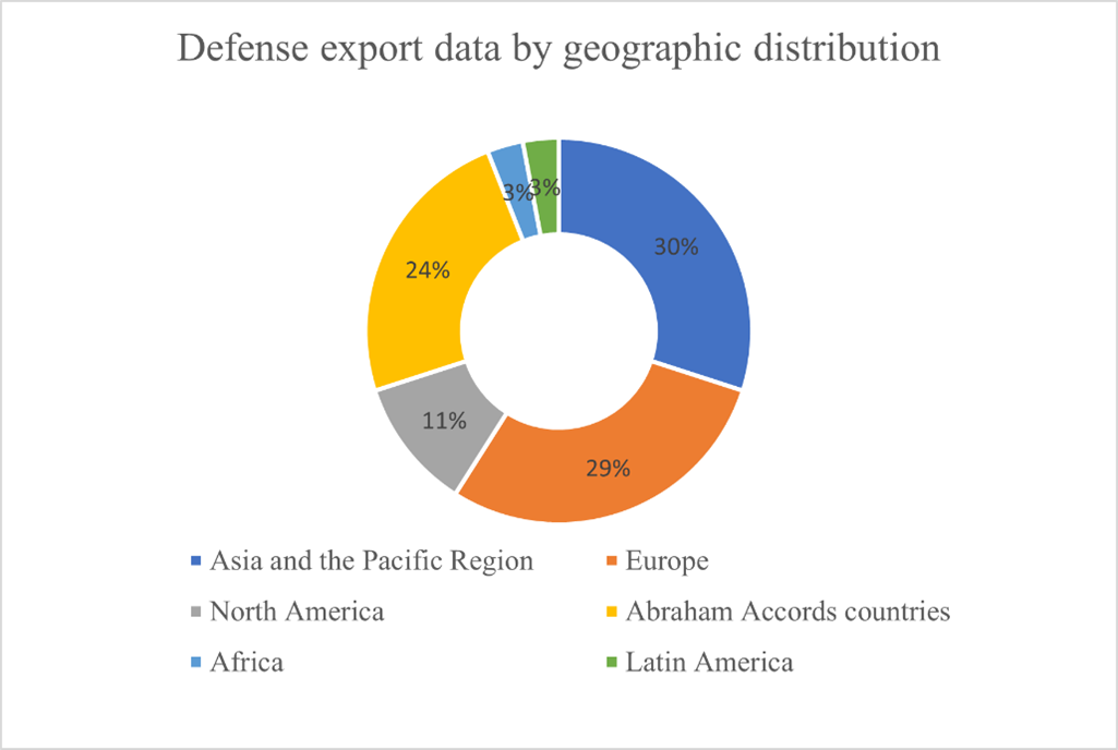 Defense  Date by Geographic Distribution