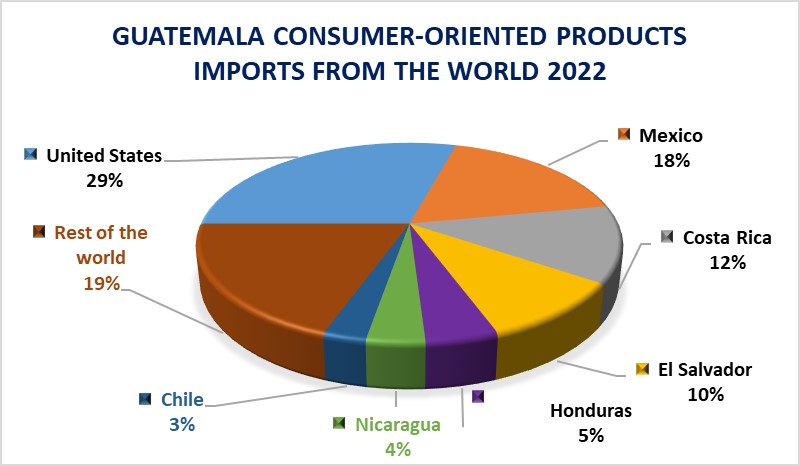  Consumer-oriented products to Guatemala: Imports 2022