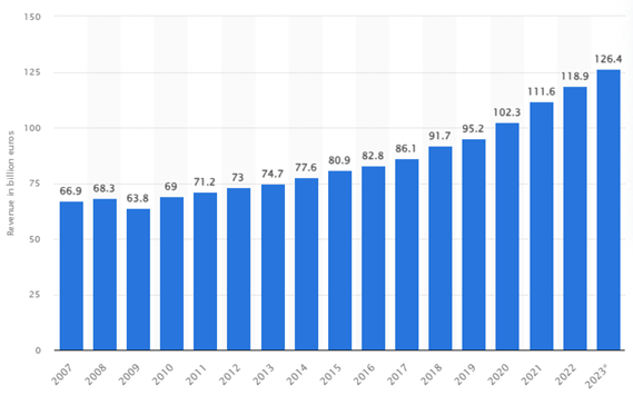 IT Revenue in Germany