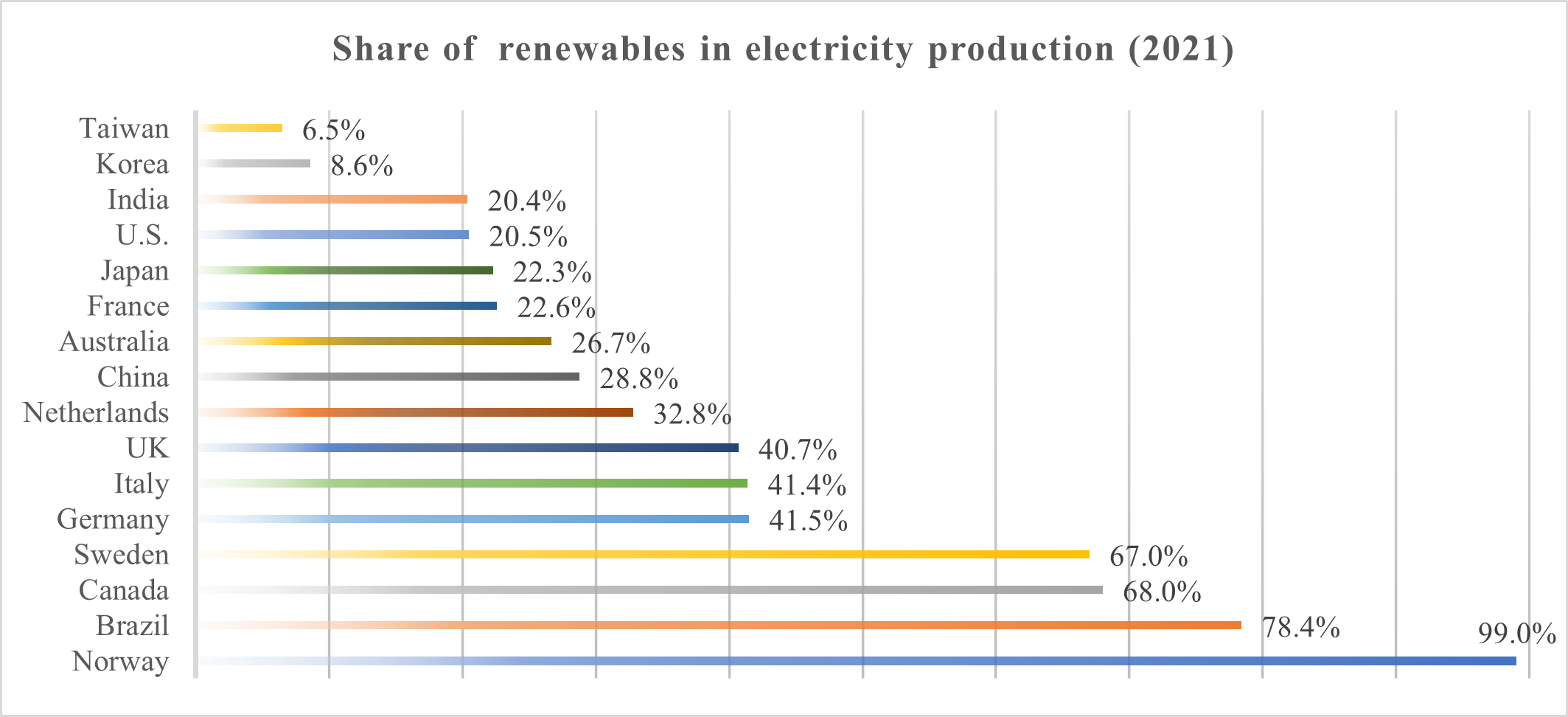 Korea: Share of  renewables in electricity production (2021)