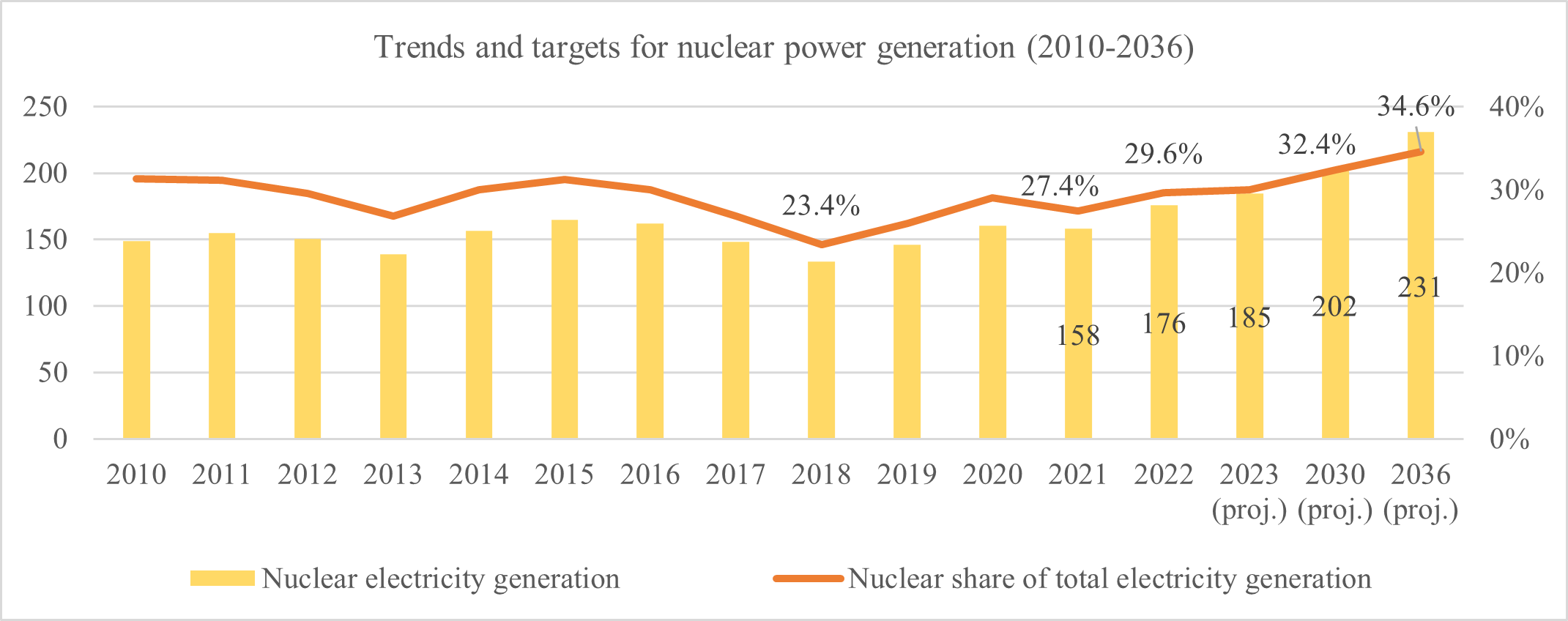 Korea Trends and Targets for nuclear Power Generation - 2010-36