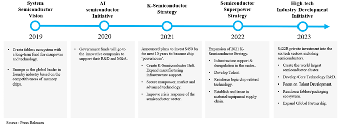 National Development Plans to support Semiconductor Industry