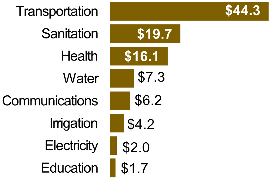 Peru Infrastructure Gap (Billions USD)