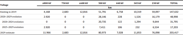 Expansion of Transmission Line