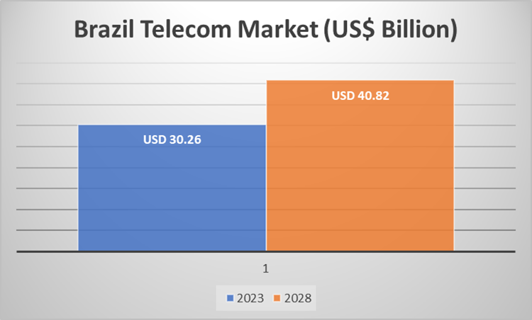Brazil Telecom Market