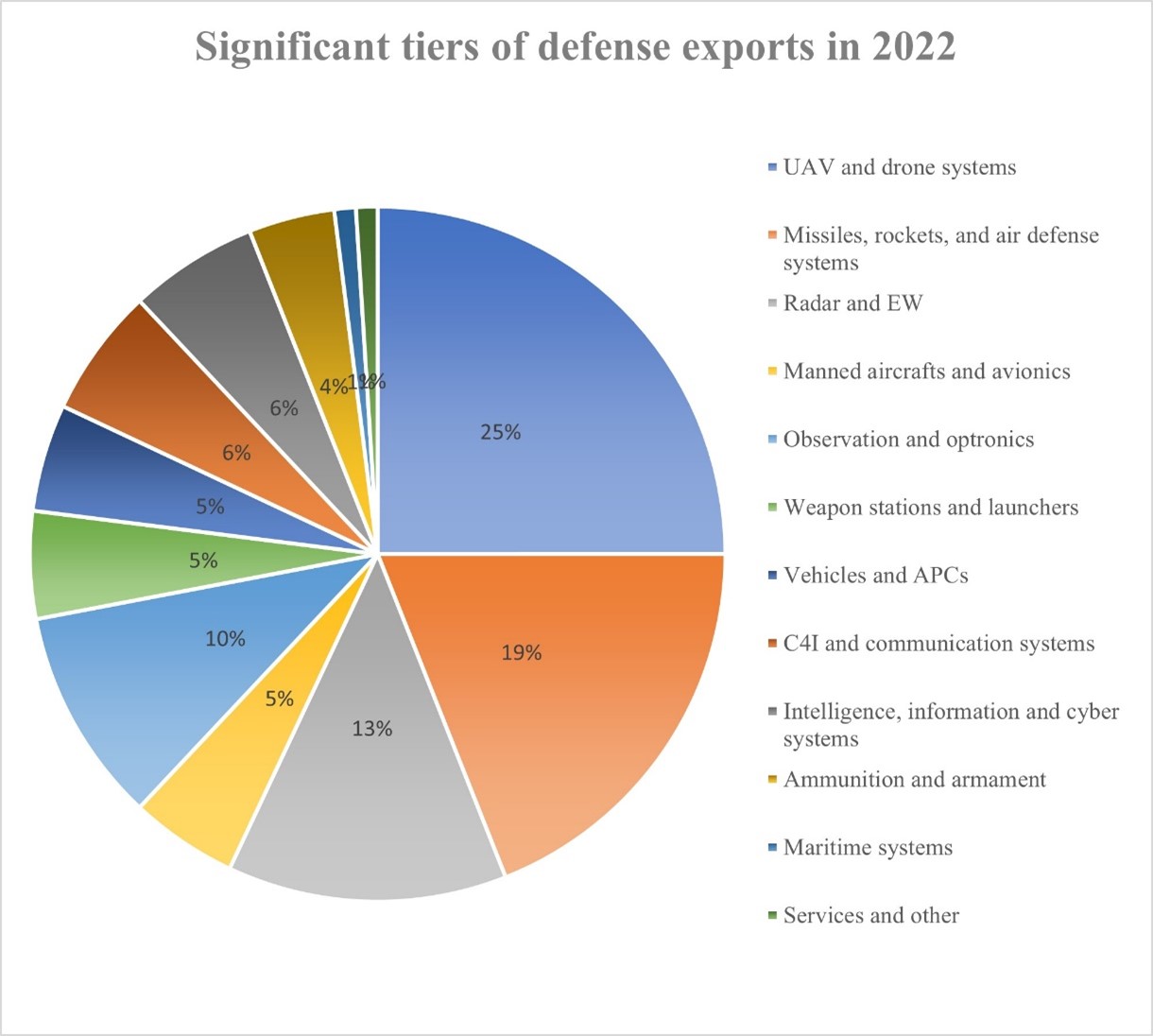 Significant Tiers of Defense Export in 2022