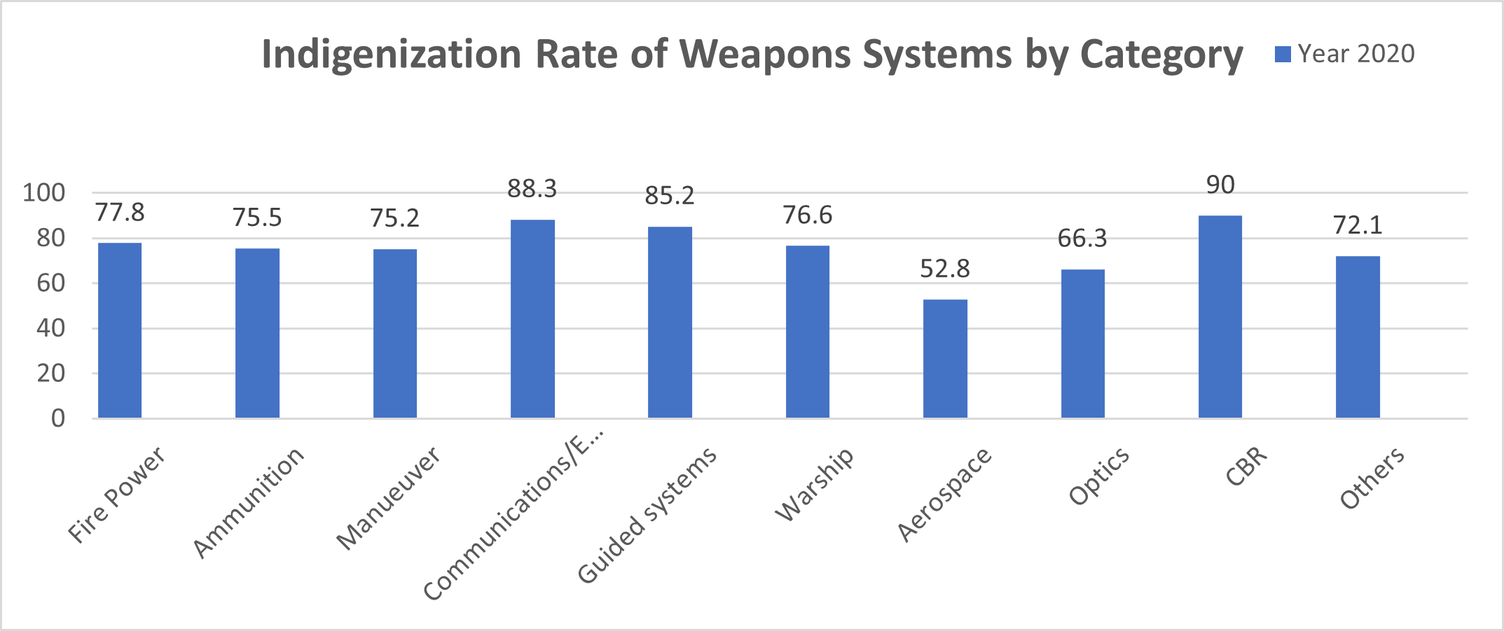 South Korea’s Indigenization Rate of Weapons Systems