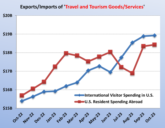 U.S. Travel and Tourism Exports and Imports for October 2023