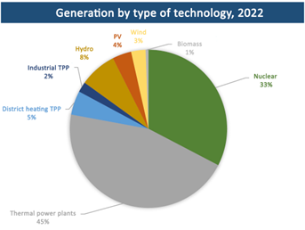 Bulgaria Energy Generation by Type of Technology 2022.png