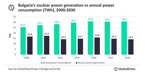 Bulgaria Nuclear Power Generation VS. Consumption 2000-2030.jpg