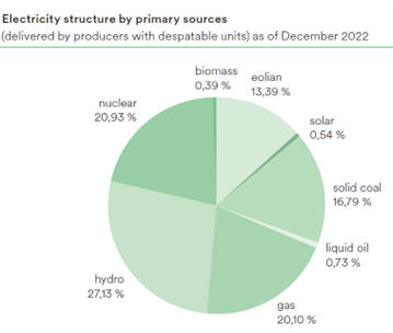Chart 2 -  Romania Electricity Structure by Primary Sources