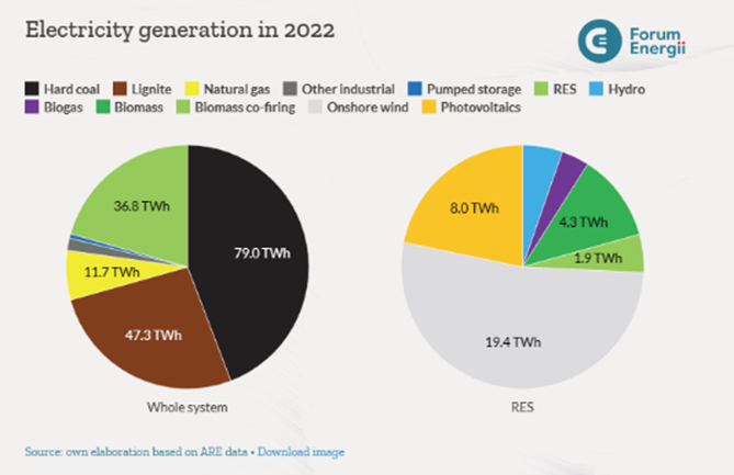 Electricity Generation in 2022