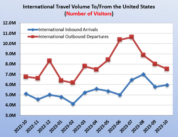 International Travel to the United States: October 2023
