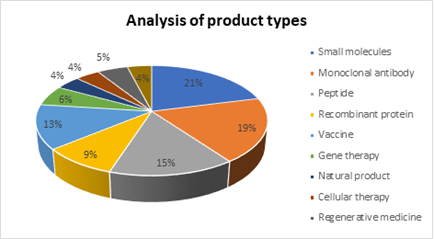 Italy Analysis of Product Types