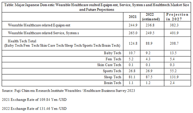 Japan - Major Japanese Domestic Wearable and Healthcare related Equipment