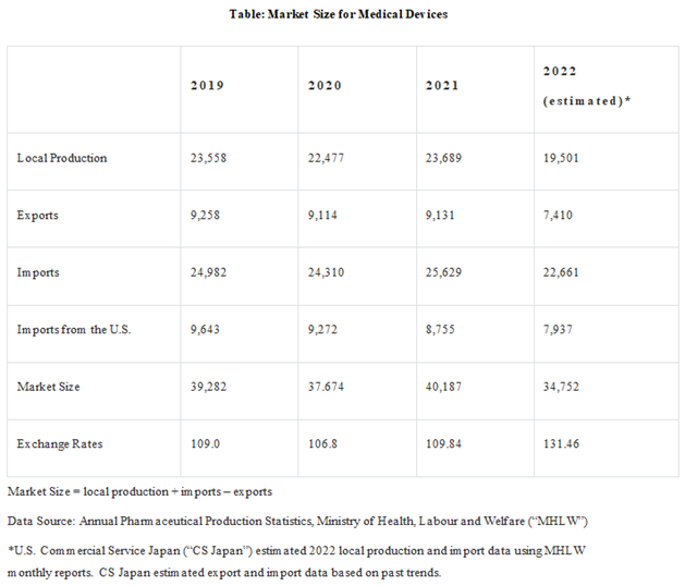 Japan Market Size for Medical Devices 