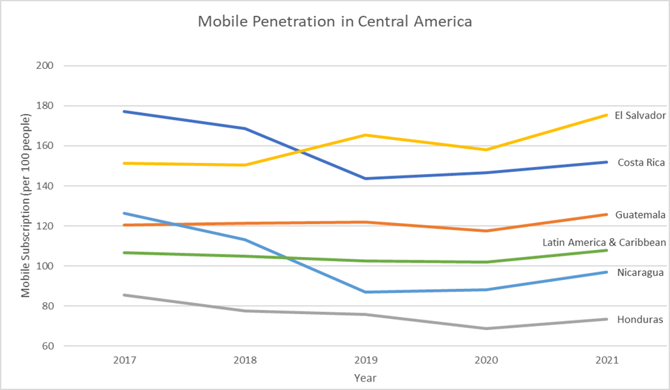 Mobile Penetration in Central America