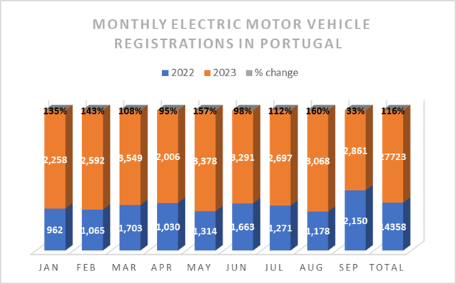 Monthly Electric Motor Vehicles in Portugal 2022-2023