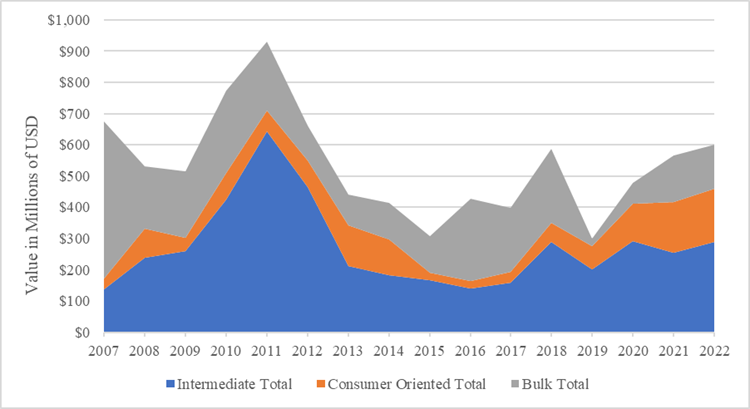 Moroccan Agricultural Imports from the United States (in Million USD)