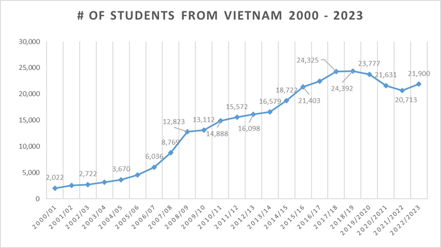 Number of Students form Vietnam 2000-2023