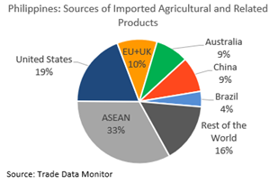 Philippines Sources of Imported Agricultural and Related Products