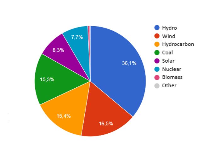 Romania Energy