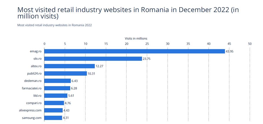 Romania Most Visited Websites
