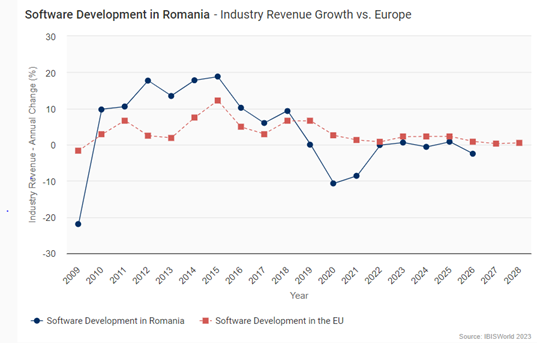 Romania Software Development Industry Revenue Growth vs. Europe