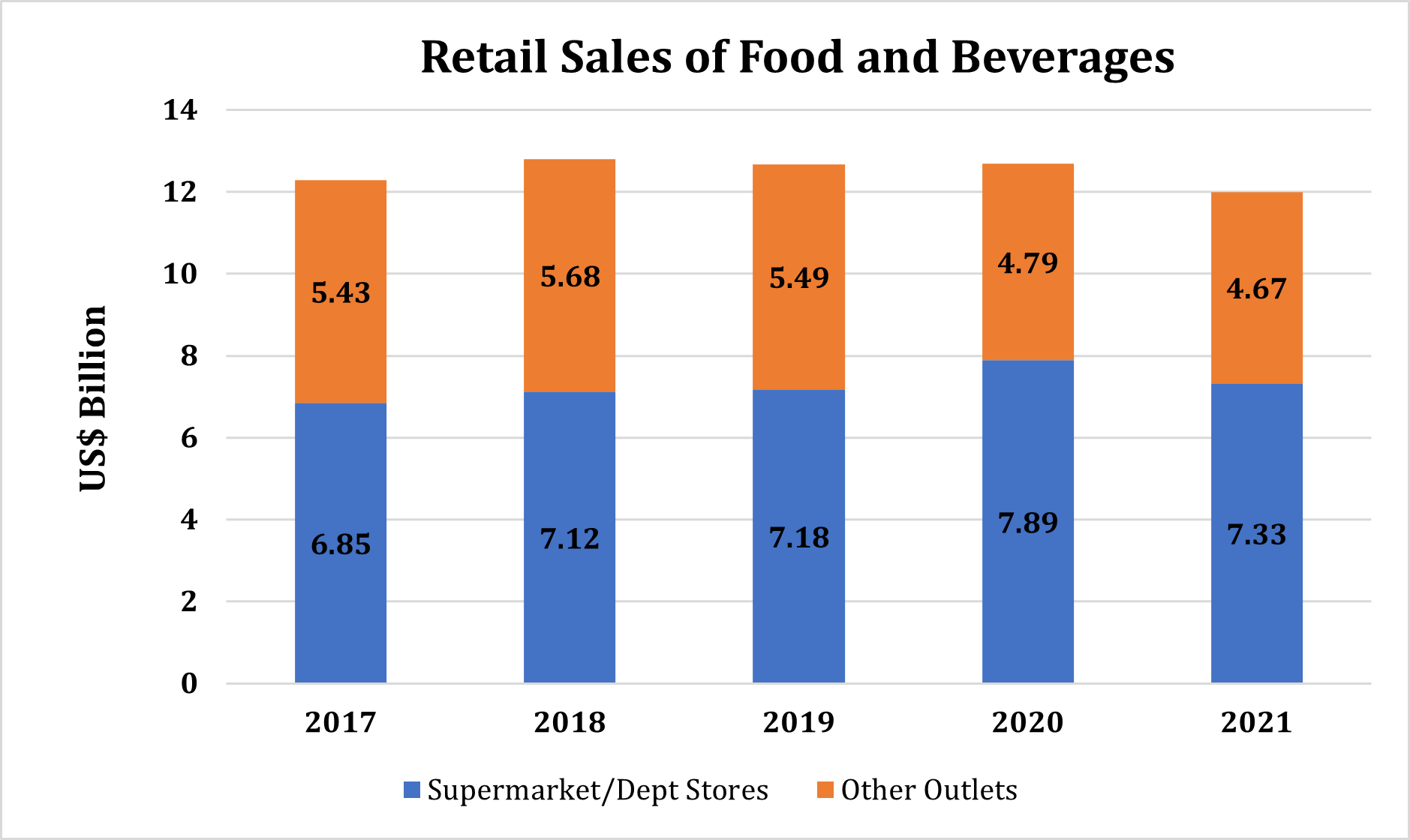 F&B Retail Sales in Hong Kong (US$ billion)