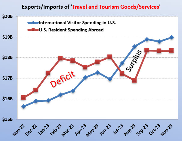 Chart of December 2023 International Inbound Visitor Spending