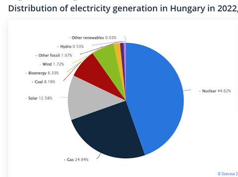 Distribution of Power Generation in Hungary