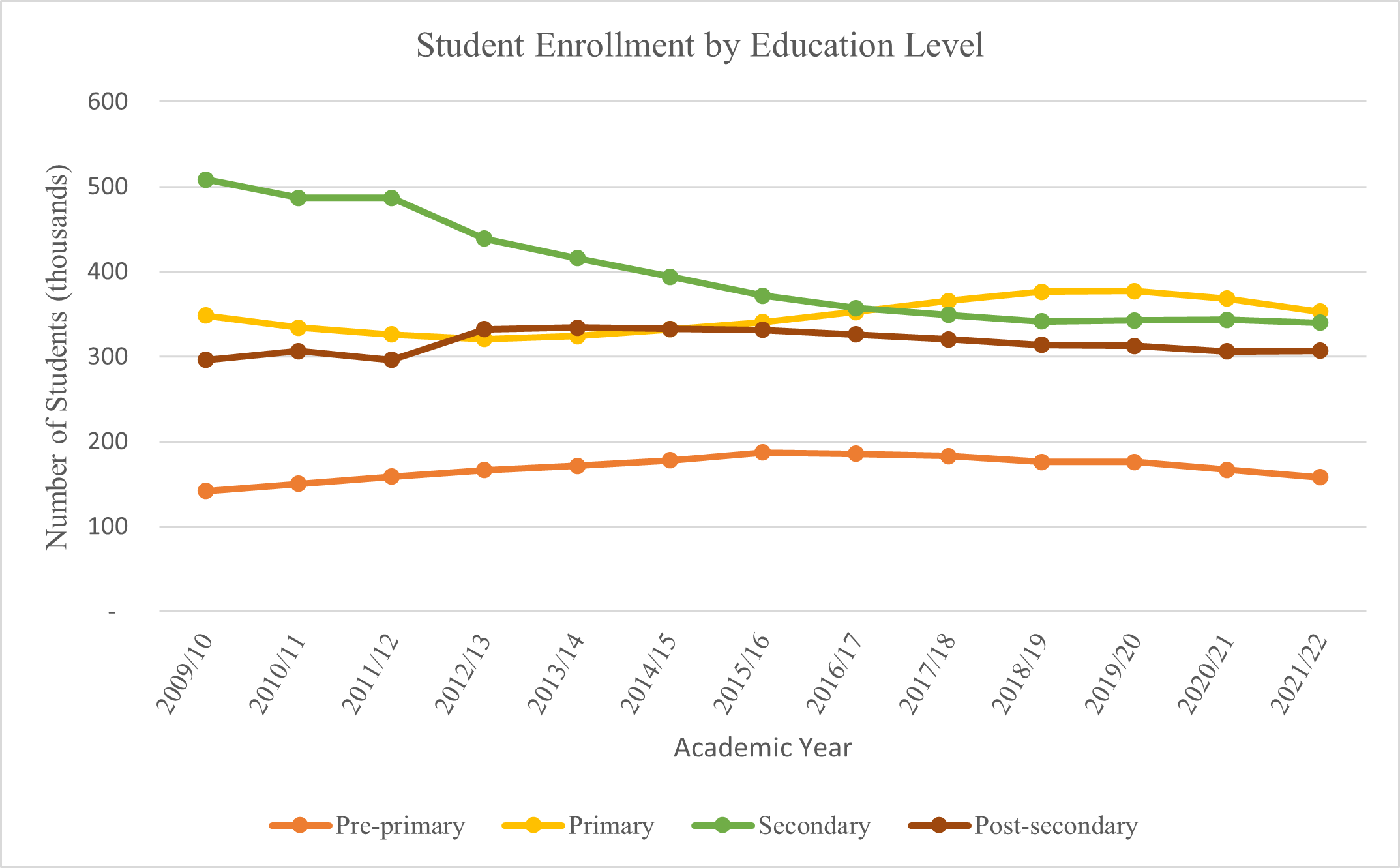 Hong Kong Student Enrollment by Education Level