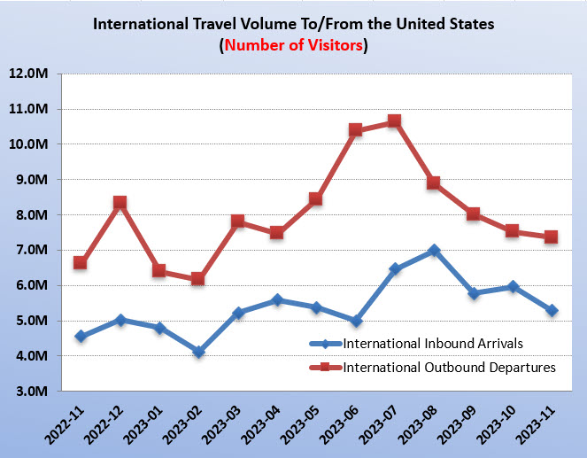 International Travel Volume during November 2023