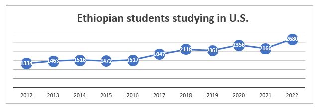 Ethiopian Students Studying in the U.S. 2012-2022