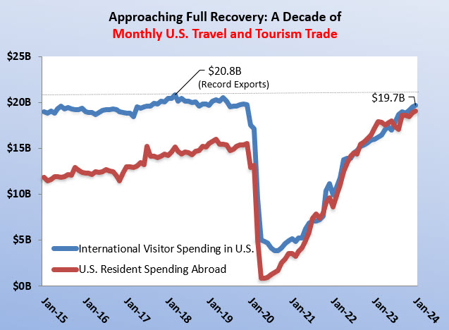 U.S. Travel and Tourism Exports and Imports: January 2024