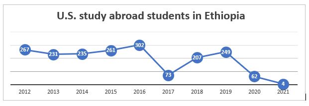 U.S. Study Abroad Students in Ethiopia