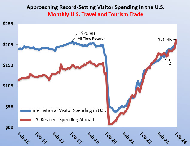 U.S. Travel and Tourism Exports and Imports: February 2024