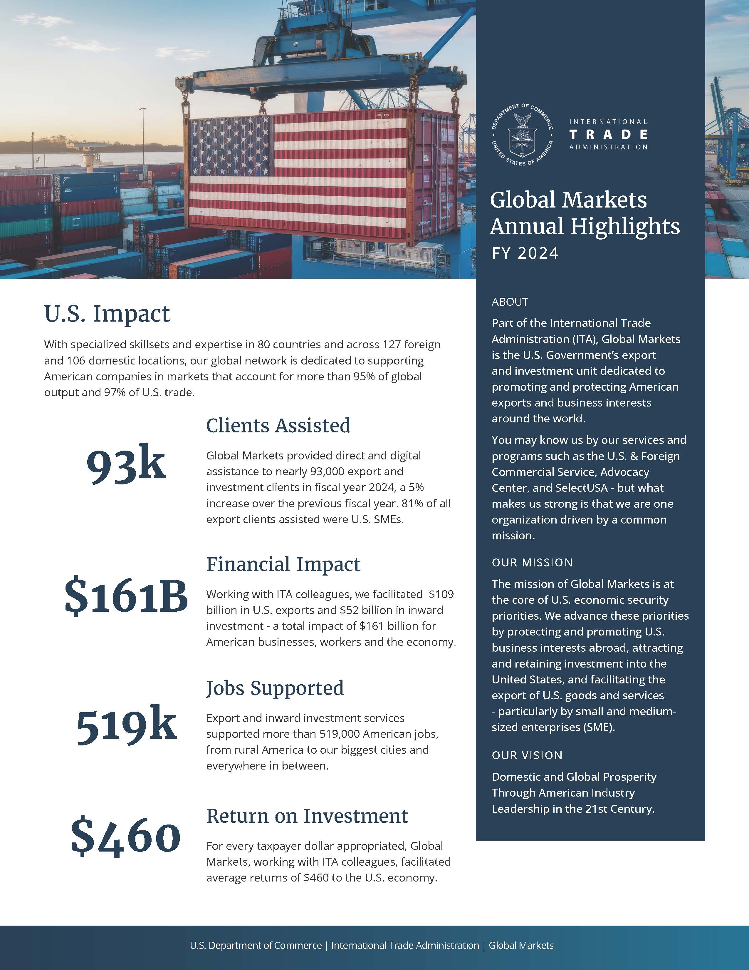 Flyer with impact of U.S. Commercial Service on US business and mission of the organization. Our trade and investment impact includes helping 83K clients. Facilitating $161B in exports and investment. Supporting 519K jobs. For every $1 appropriated, our work returns $460 to the US economy.