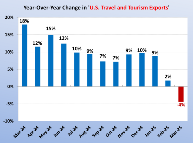 U.S. Travel and Tourism Exports and Imports in March 2025
