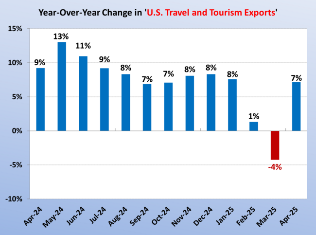 April 2025 International Inbound Visitor Spending