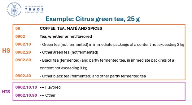 HS codes for citrus green tea