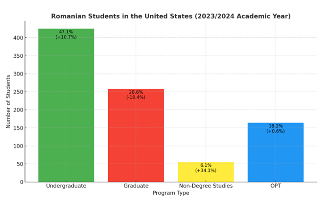 Graph of Romanian Education
