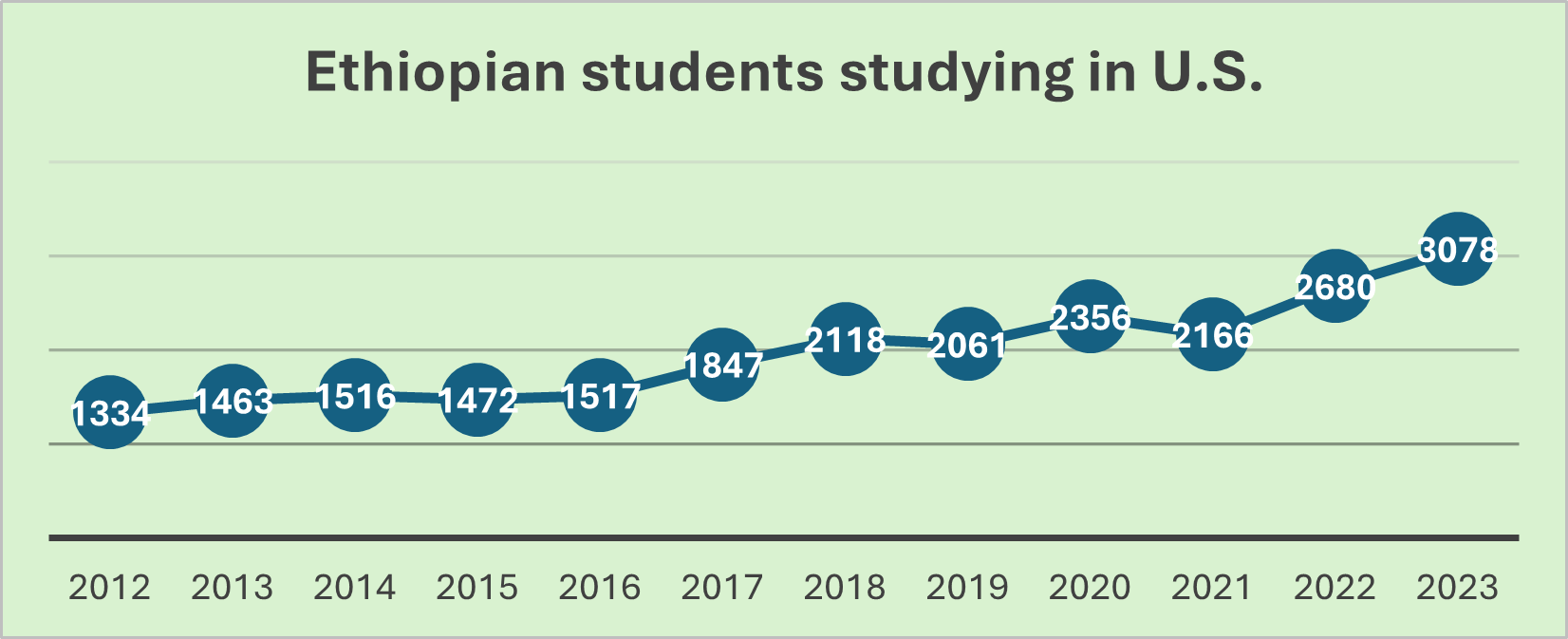 Number of Ethiopian Students in the USA