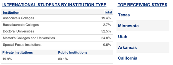 Côte d'Ivoire Students by Type