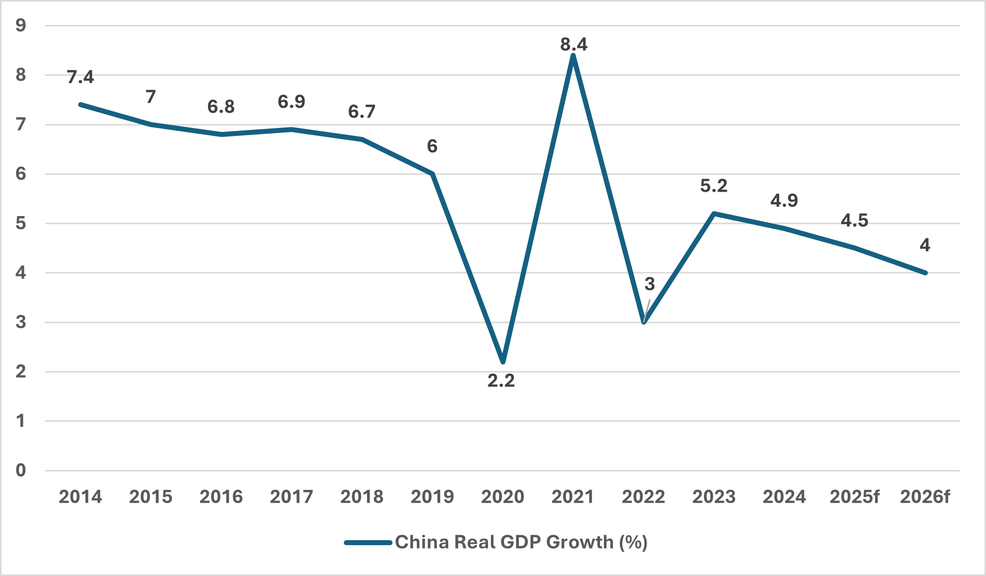 ChinaRealGDPGrowth