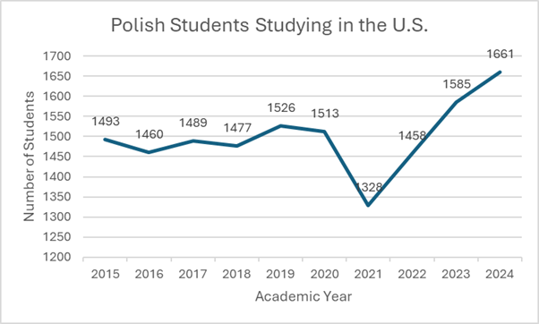 Graph of Polish Students in USA