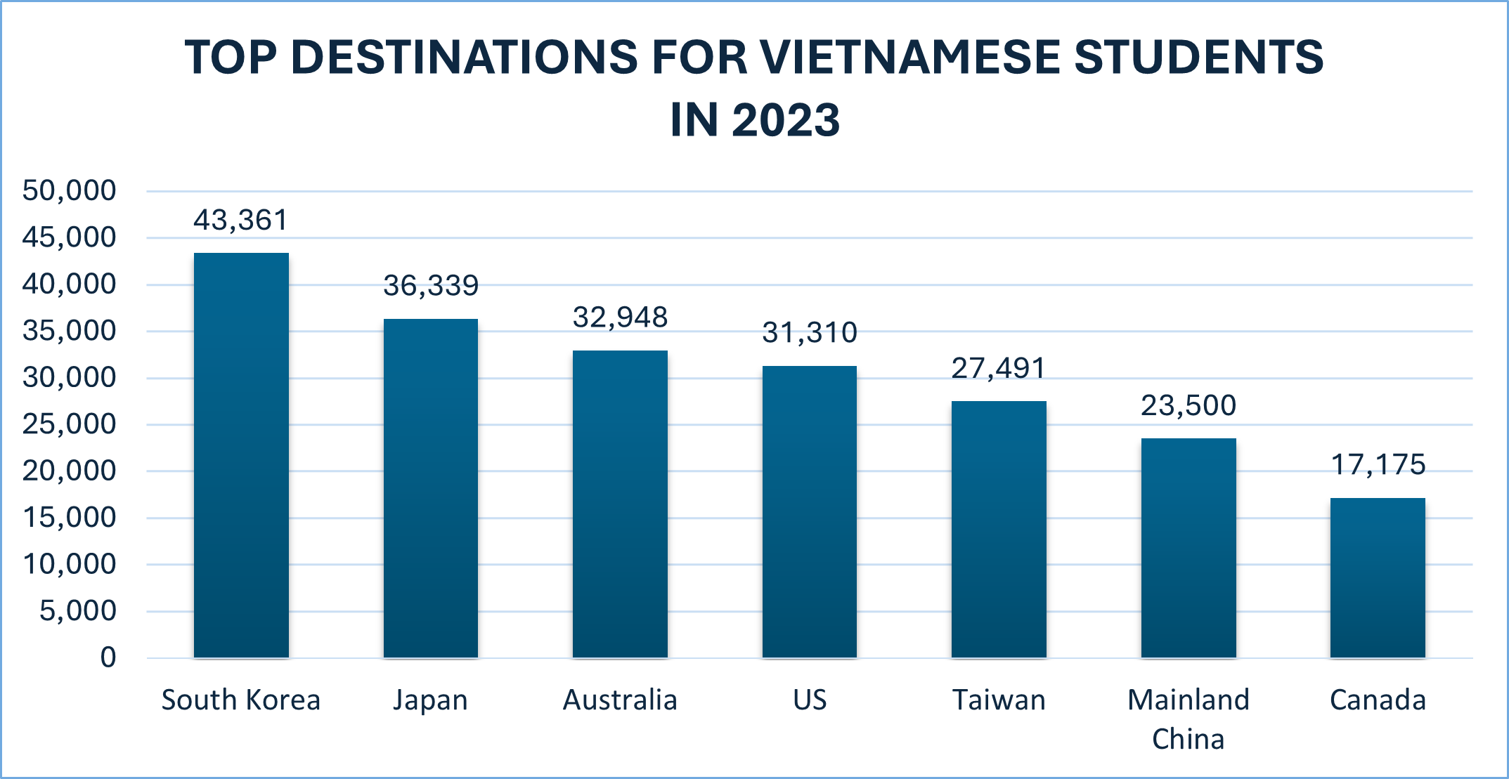 Top Destinations for Vietnamese Students