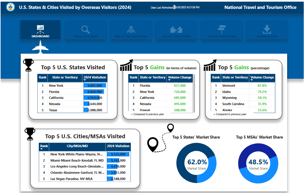 NTTO Updates U.S. States and Cities Visited Monitor for 2024