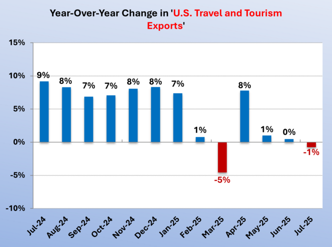 U.S. Travel and Tourism Exports and Imports in July 2025